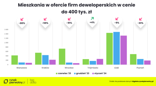 Zdolność kredytowa singla coraz mniejsza, a zakup własnego mieszkania coraz truniejszy